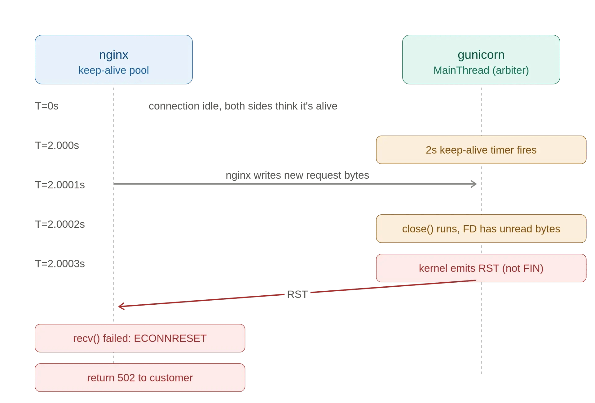 nginx-pool